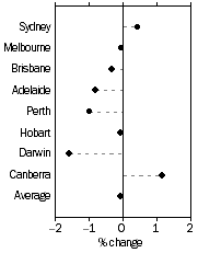 Graph: Established house prices, Quarterly % change—June quarter 2011