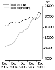 Graph: Value of constrution work done Volume terms  Trend estimates