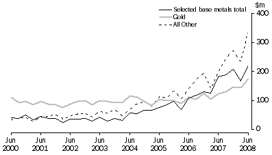 Graph: Mineral Exploration: Expenditure and Metres Drilled, ; Australia , Total deposits