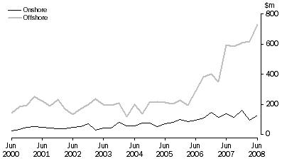 Graph: Petroleum Exploration Expenditure