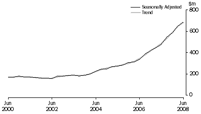Graph: Mineral Exploration (Time Series Estimate): Expenditure and Metres Drilled, ; Total deposits , Australia
