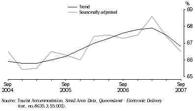 Graph: Room Occupancy Rate, by Quarter—Queensland