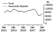 Graph: Dwelling unit commencements, Qld.
