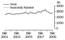 Graph: Dwelling unit commencements, SA