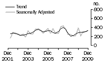 Graph: Dwelling unit commencements, NT