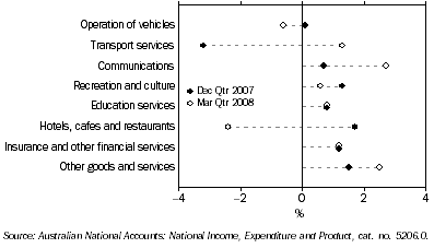 Graph: Household final consumption expenditure, seasonally adjusted, chain volume measure, quarterly percentage change from table 3.1. Showing current and previous periods.