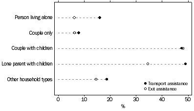 Graph: HOUSEHOLDS REQUIRING ASSISTANCE TO EVACUATE IN AN EMERGENCY, by Household type, WA