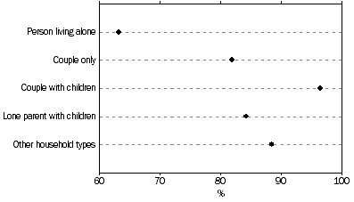 Graph: HOUSEHOLDS WITH INTERNET ACCESS, by Household type, WA