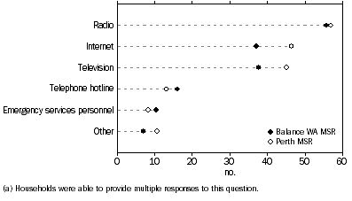 Graph: SELECTED SOURCES OF EMERGENCY INFORMATION, by Major Statistical Region, WA (a)