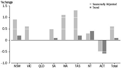 Graph: RETAIL TURNOVER, States and Territories