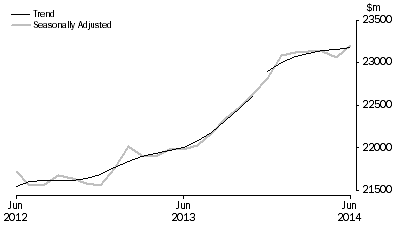 Graph: RETAIL TURNOVER, Australia