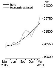 Graph: Value of dwelling commitments, Total dwellings