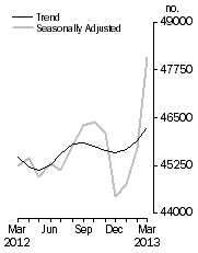 Graph: No. of dwelling commitments, Owner occupied housing