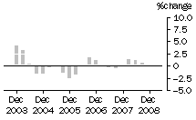 Graph: Construction work done, chain volume measures, trend percentage change, Residential building