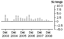 Graph: Construction work done, chain volume measures, trend percentage change, Non-residential building