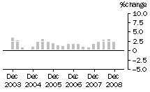Graph: Construction work done, chain volume measures, trend percentage change, total construction