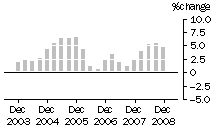 Graph: Construction work done, chain volume measures, trend percentage change, Engineering