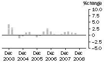 Graph: Construction work done, chain volume measures, trend percentage change, total building