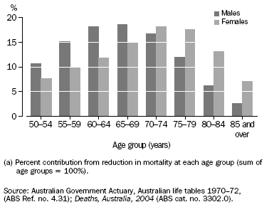 GRAPH: AGE CONTRIBUTION(A) TO INCREASED LIFE EXPECTANCY AT AGE 50 YEARS BETWEEN 1970–72 AND 2002–04