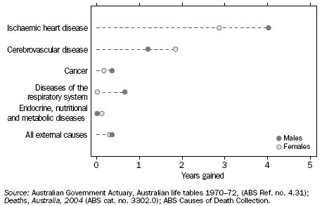 GRAPH:GAIN IN LIFE EXPECTANCY AT AGE 50 YEARS IN 2002–04 FROM DECREASES IN SELECTED CAUSES OF DEATH FROM 1970–72