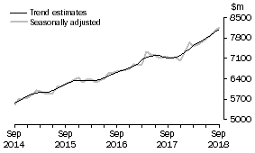 Graph: This graph shows the Trend and Seasonally adjusted estimate for Services Credits