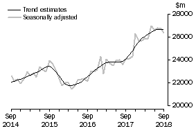 Graph: This graph shows the Trend and Seasonally adjusted estimate for Goods Debits
