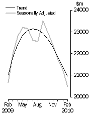 Graph: Value of dwelling commitments, Total dwellings