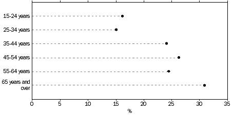 Graph: PARTICIPATION IN VOLUNTARY WORK, By age group—Queensland—2010