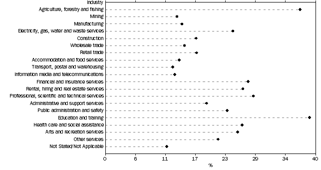 Graph: PARTICIPATION IN VOLUNTARY WORK, By industry—Queensland—2010