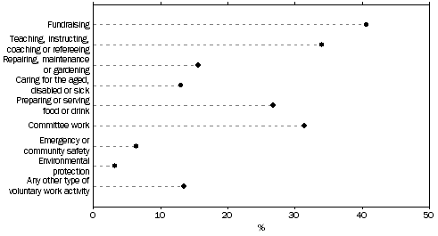 Graph: TYPE OF VOLUNTEERING ACTIVITY DONE IN THE LAST 12 MONTHS, By persons—Queensland—2010