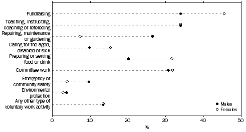 Graph: TYPE OF THE VOLUNTEERING ACTIVITY DONE IN THE LAST 12 MONTHS, By sex—Queensland—2010