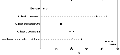 Graph: FREQUENCY OF VOLUNTEERING IN THE LAST 12 MONTHS, By sex—Queensland—2010