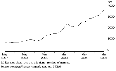 Graph: Housing Finance Commitments (Owner Occupation)(a), Trend—Queensland