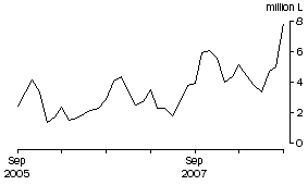 Graph: Wine Imports Cleared, Original