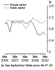 Graph: WPI—Quarterly changes: Trend(a), Total hourly rates of pay excluding bonuses