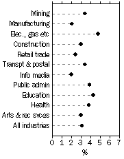 Graph: WPI—Annual change: original, Total hourly rates of pay excluding bonuses—For selected industries, Mar Qtr 2010