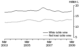 Graph: Total White and Red and Ros Table wine, Trend