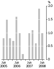 Graph: Final Stage, Quarterly % change