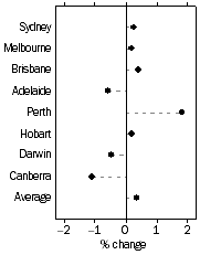 Graph: Established house prices, Quarterly % change—September quarter 2012