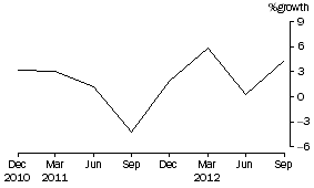Graph: Superannuation (Pension) funds