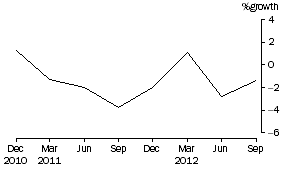 Graph: Public Offer Unit Trusts