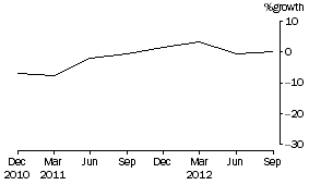 Graph: Cash management trusts