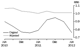 Graph: Private non–financial debt to Equity ratio, June 1995 Base