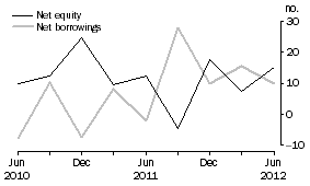 Graph: OTHER PRIVATE NON-FINANCIAL CORPORATIONS, Net issue of equity and borrowing