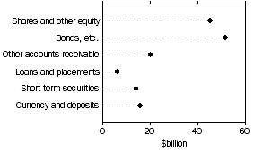 Graph: Assets of non-life insurance corps.