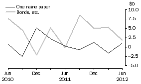 Graph: NET ISSUE OF DEBT SECURITIES, Central borrowing authorities