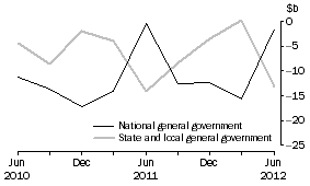 Graph: CHANGE IN FINANCIAL POSITION, General government