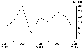 Graph: NET PURCHASES OF EQUITY