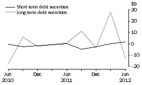 Graph: NET ISSUE OF DEBT SECURITIES, Securitisers