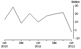 Graph: NET PURCHASES OF BONDS